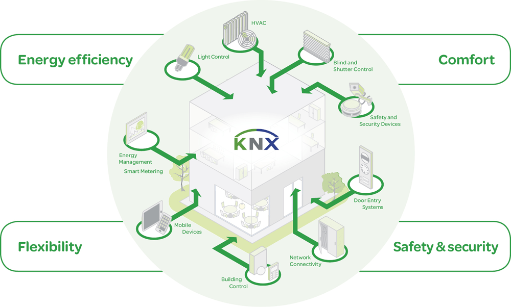KNX Home Automation System