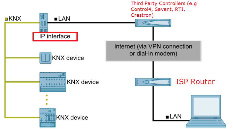 KNX IP Interface Router connection