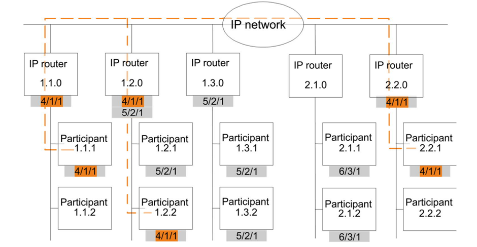 KNX IP Network diagram