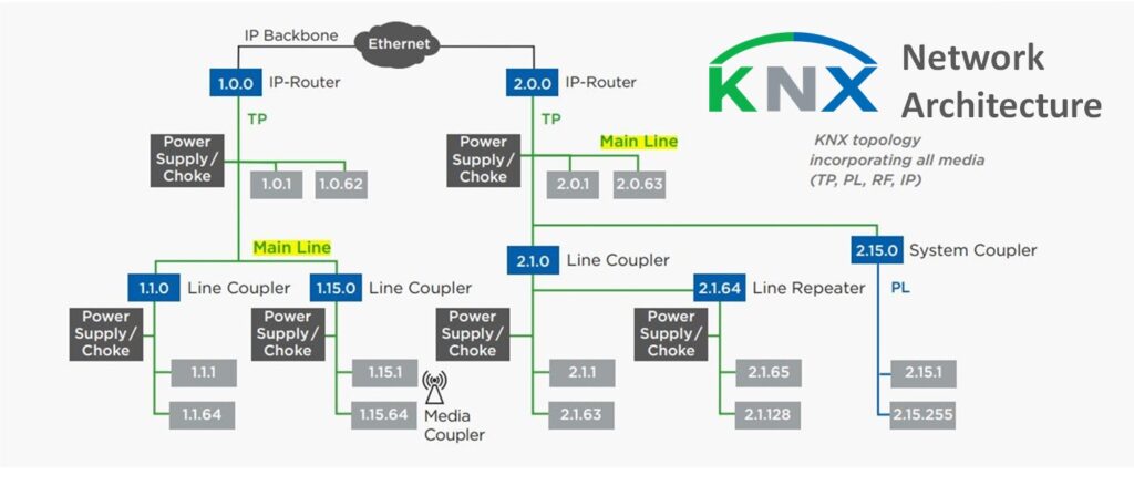 KNX architecture topology diagram