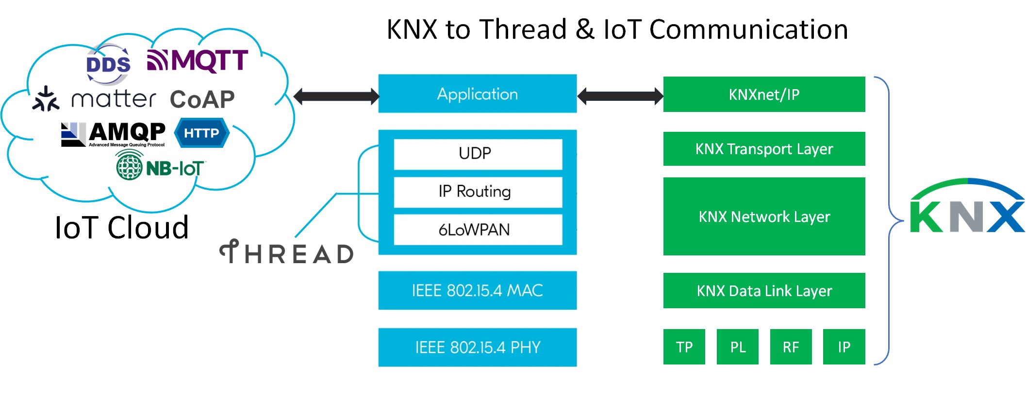 KNX Thread IoT network Integration Communication bridge topology layers diagram