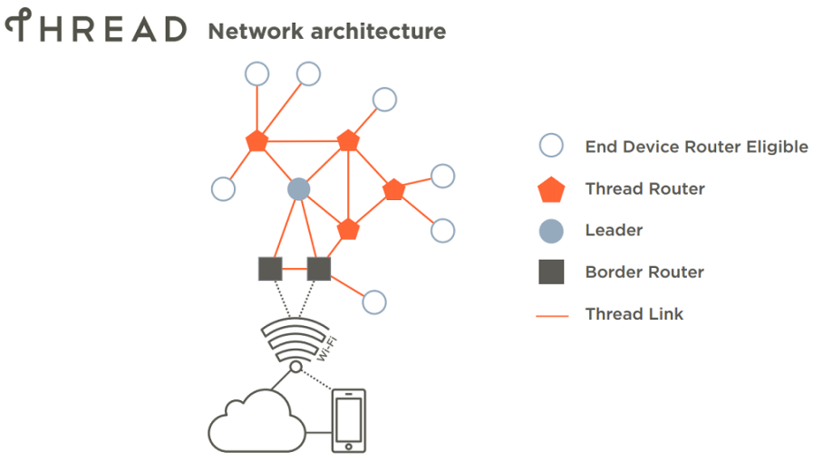 Thread Architecture Schematic Network Topology