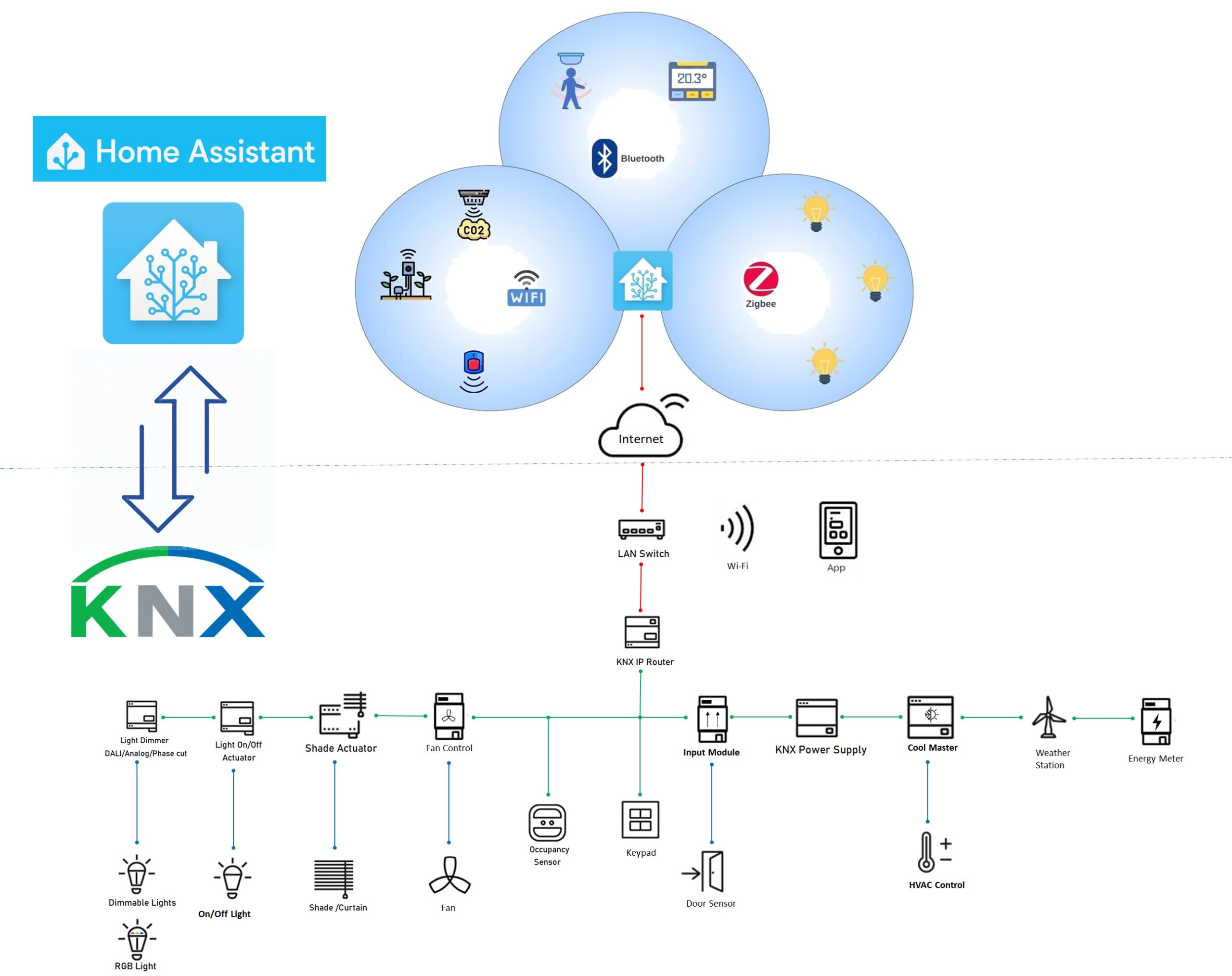 KNX Home Assistant Integration smart home devices