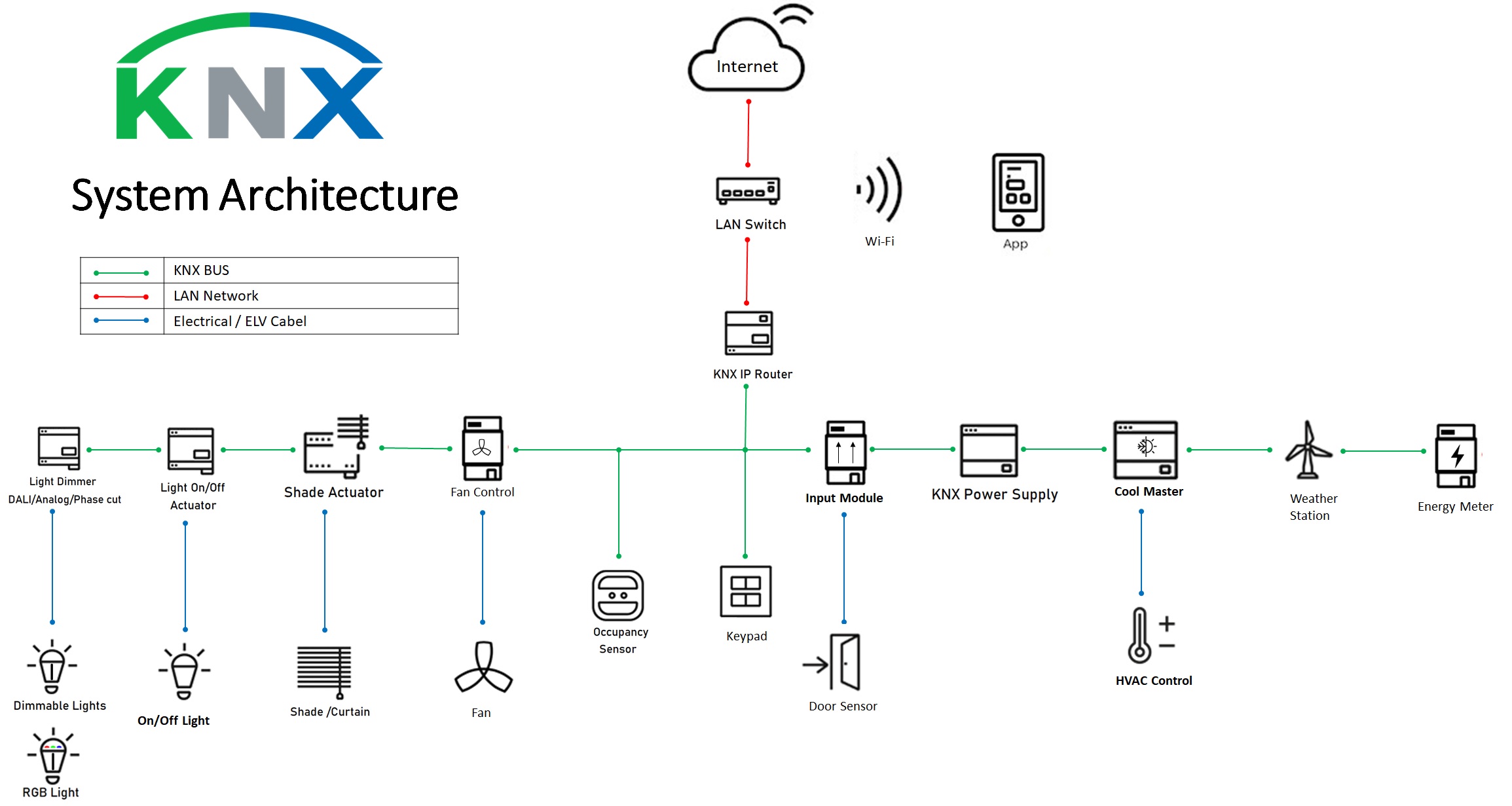 KNX automation architecture home assistant
