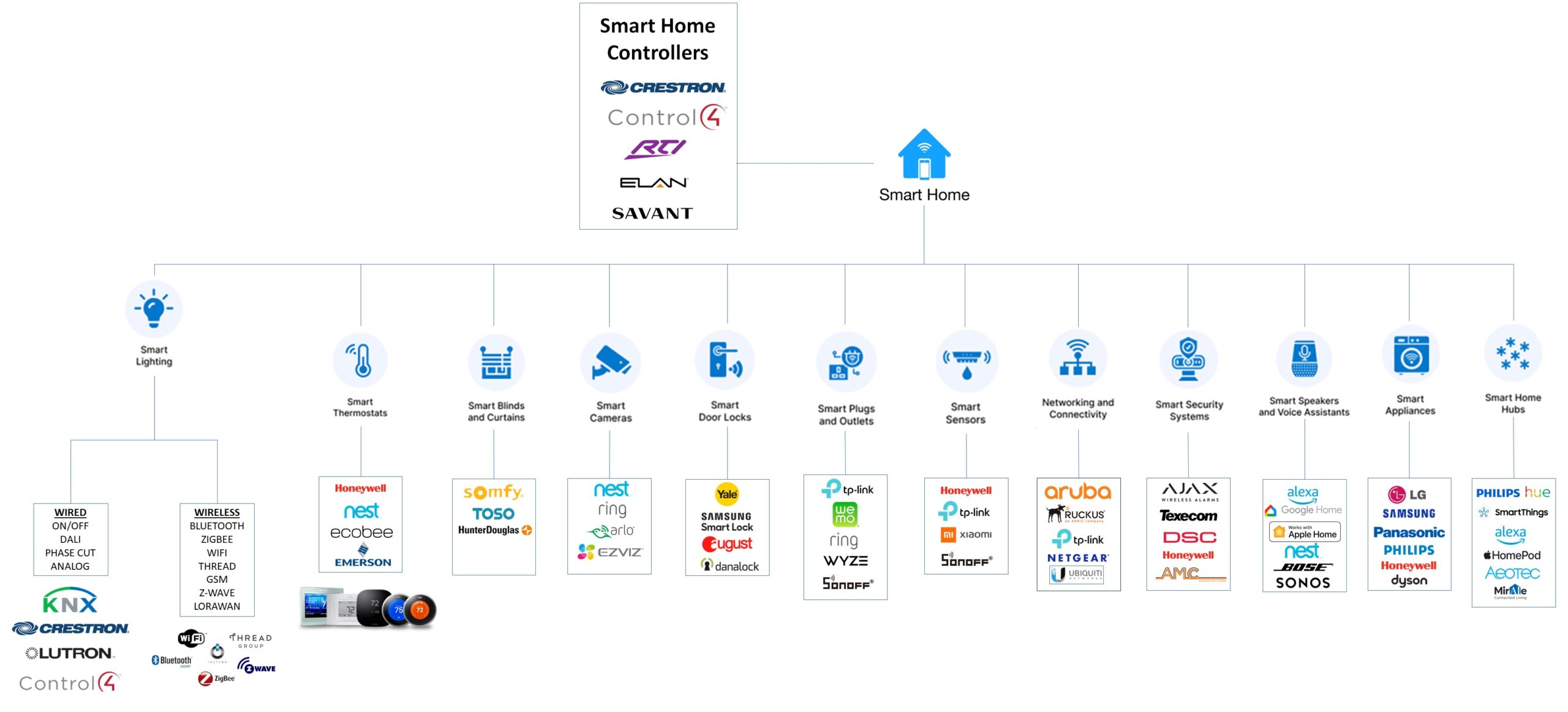 smart home automation key components top brands