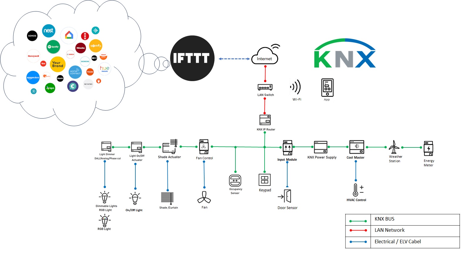 KNX IFTTT integration topology